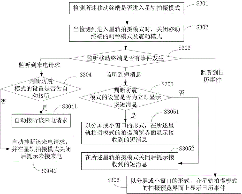 Anti-interference method and anti-interference device in mobile terminal shooting process