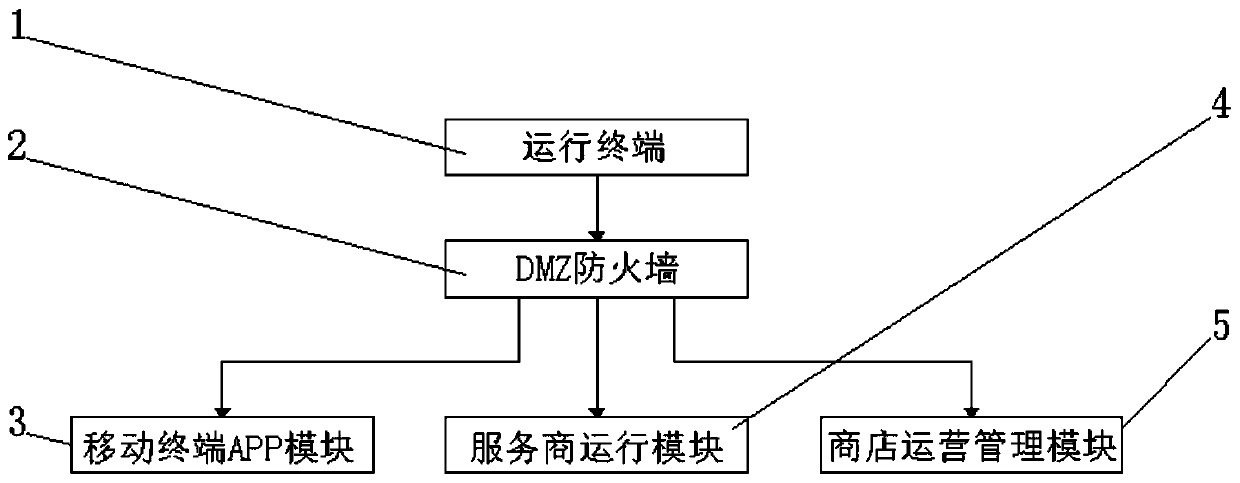 Application store system and method for developing by using application store system
