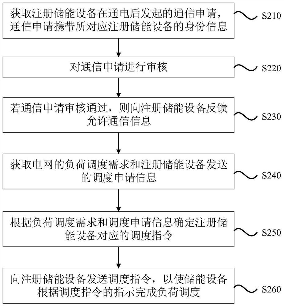 Load scheduling method and device for energy storage equipment, equipment and storage medium