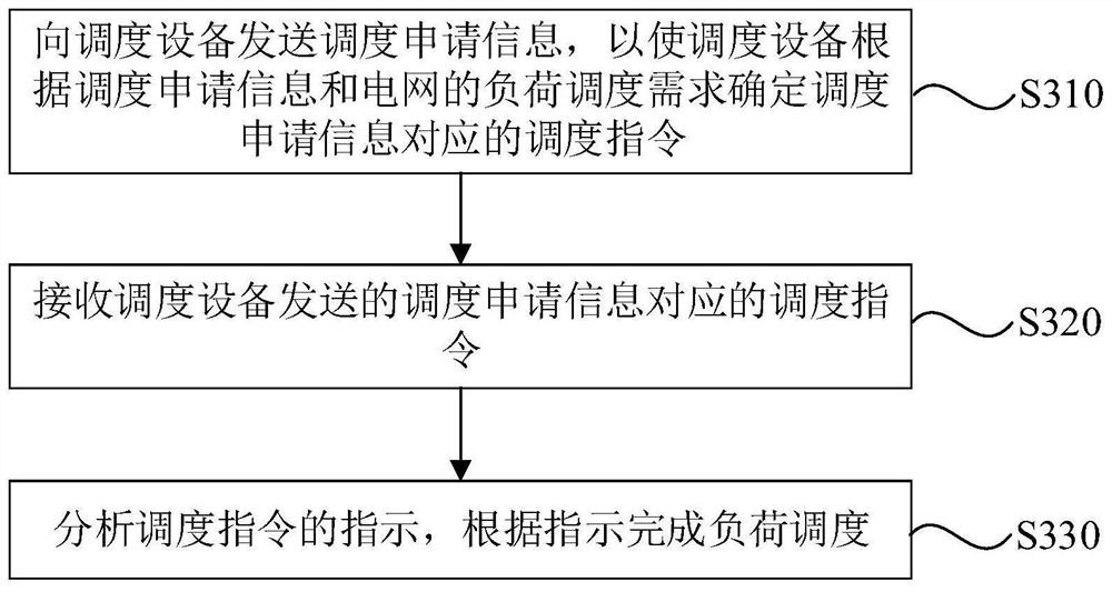 Load scheduling method and device for energy storage equipment, equipment and storage medium