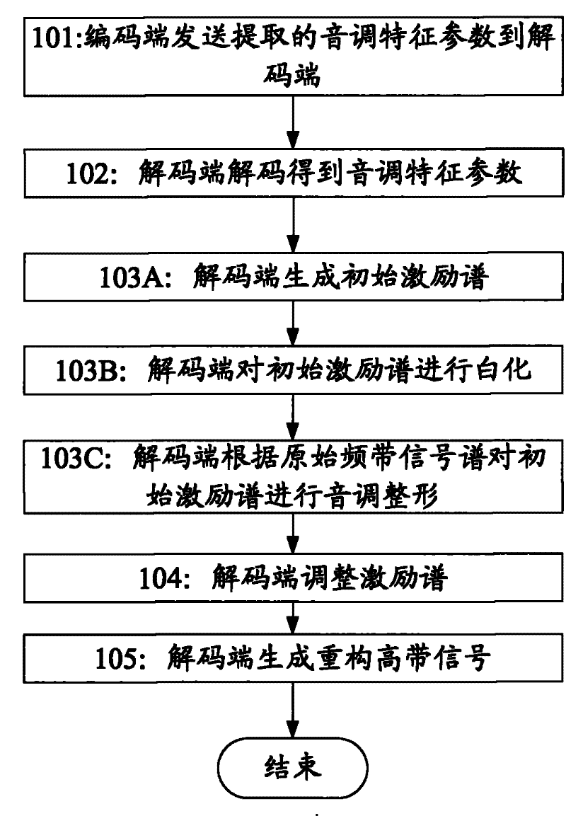 Method, system and device for frequency band expansion