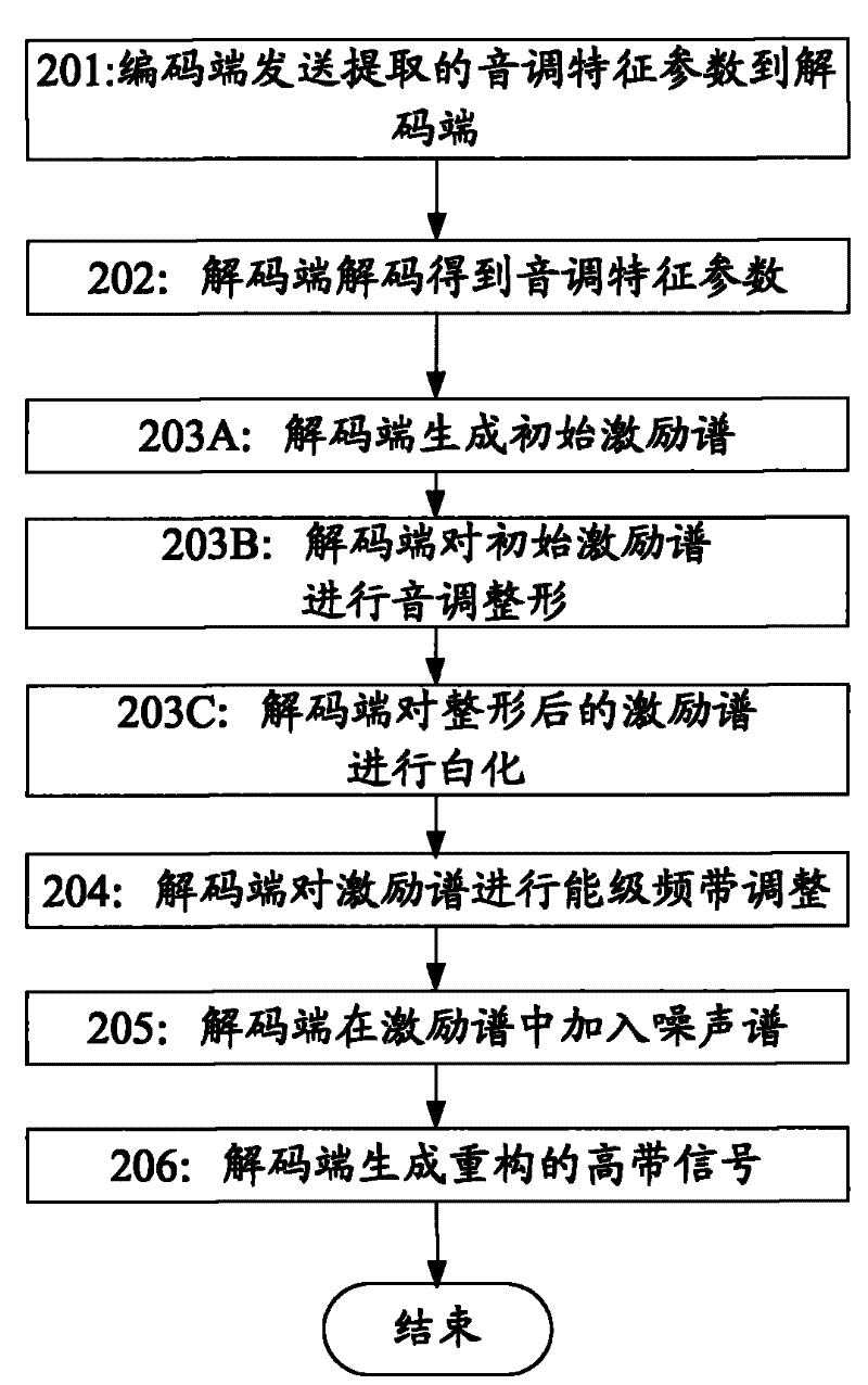 Method, system and device for frequency band expansion