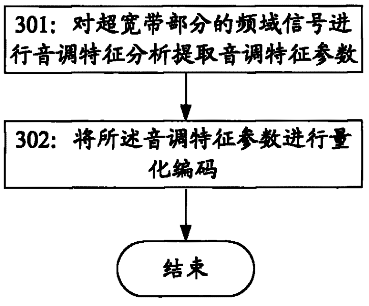 Method, system and device for frequency band expansion