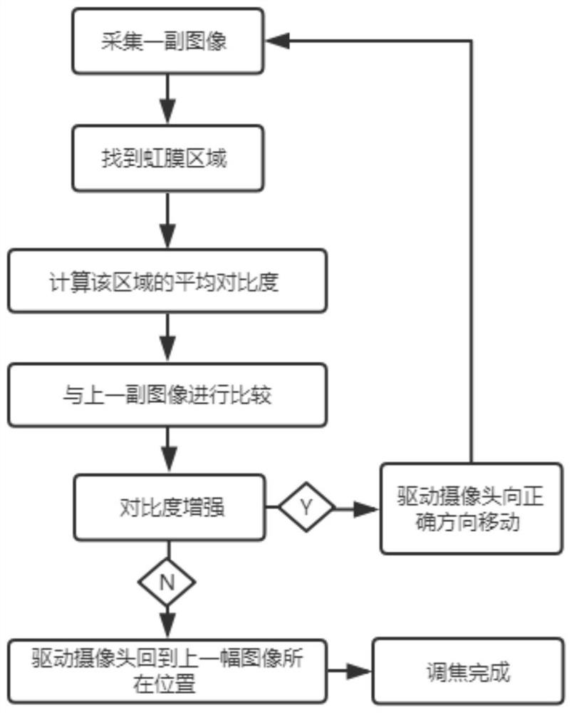 Focusing and zooming control system of integrated optical equipment