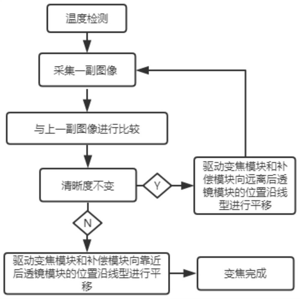 Focusing and zooming control system of integrated optical equipment