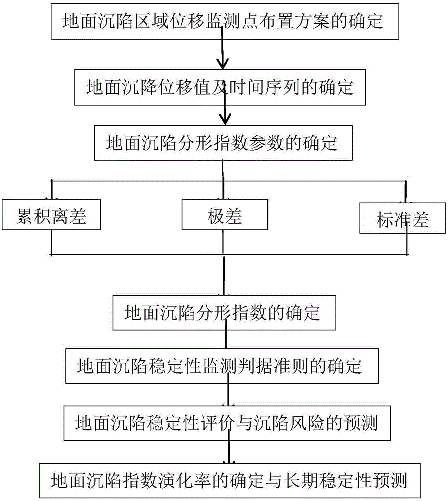 Monitoring and evaluating method for ground subsidence