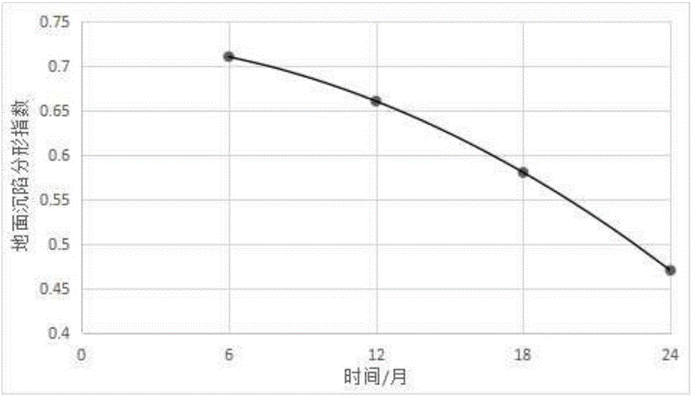 Monitoring and evaluating method for ground subsidence