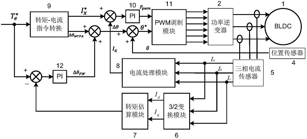 Vector type permanent magnetic brushless motor control method