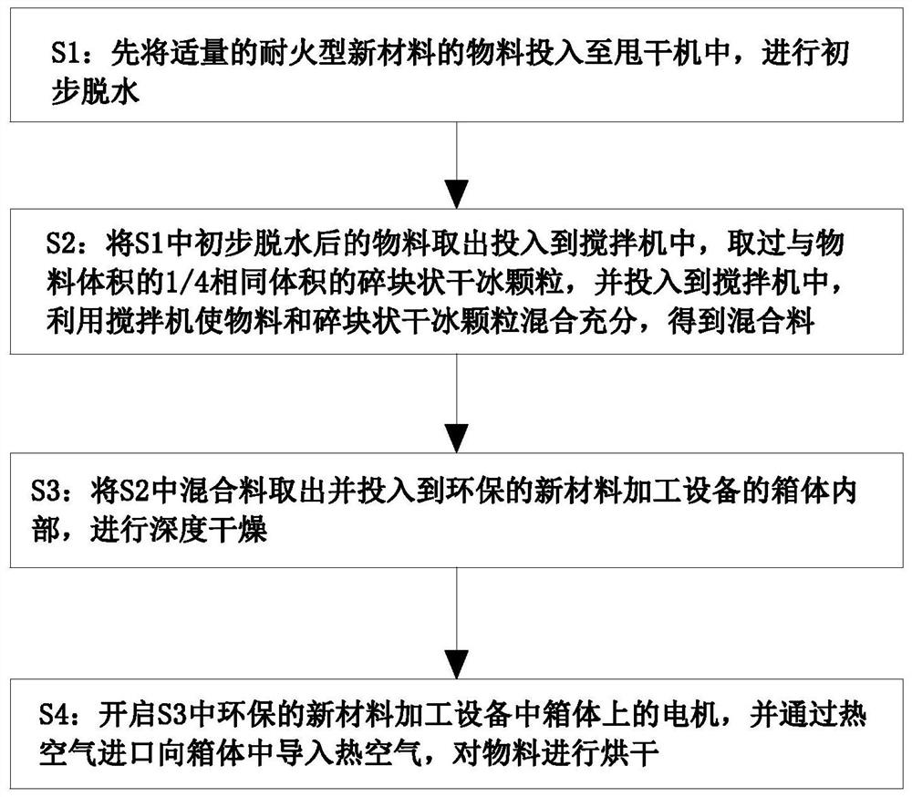 A drying method for refractory new material