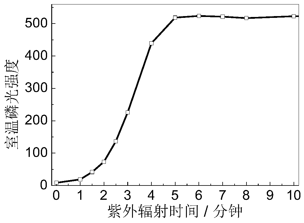 A method for increasing the luminous intensity of room temperature phosphorescent materials