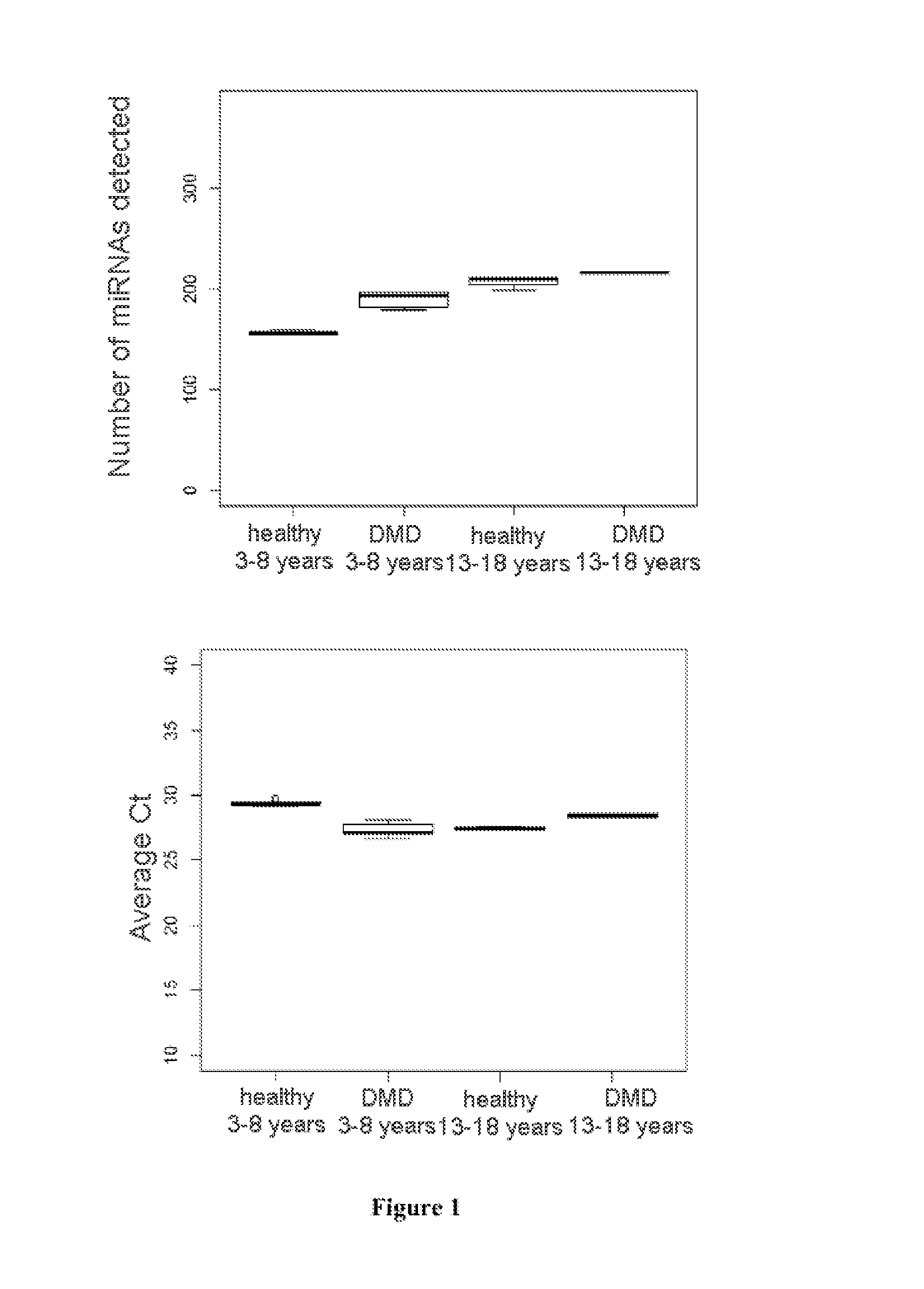 Methods for diagnosis and therapeutic follow-up of muscular dystrophies