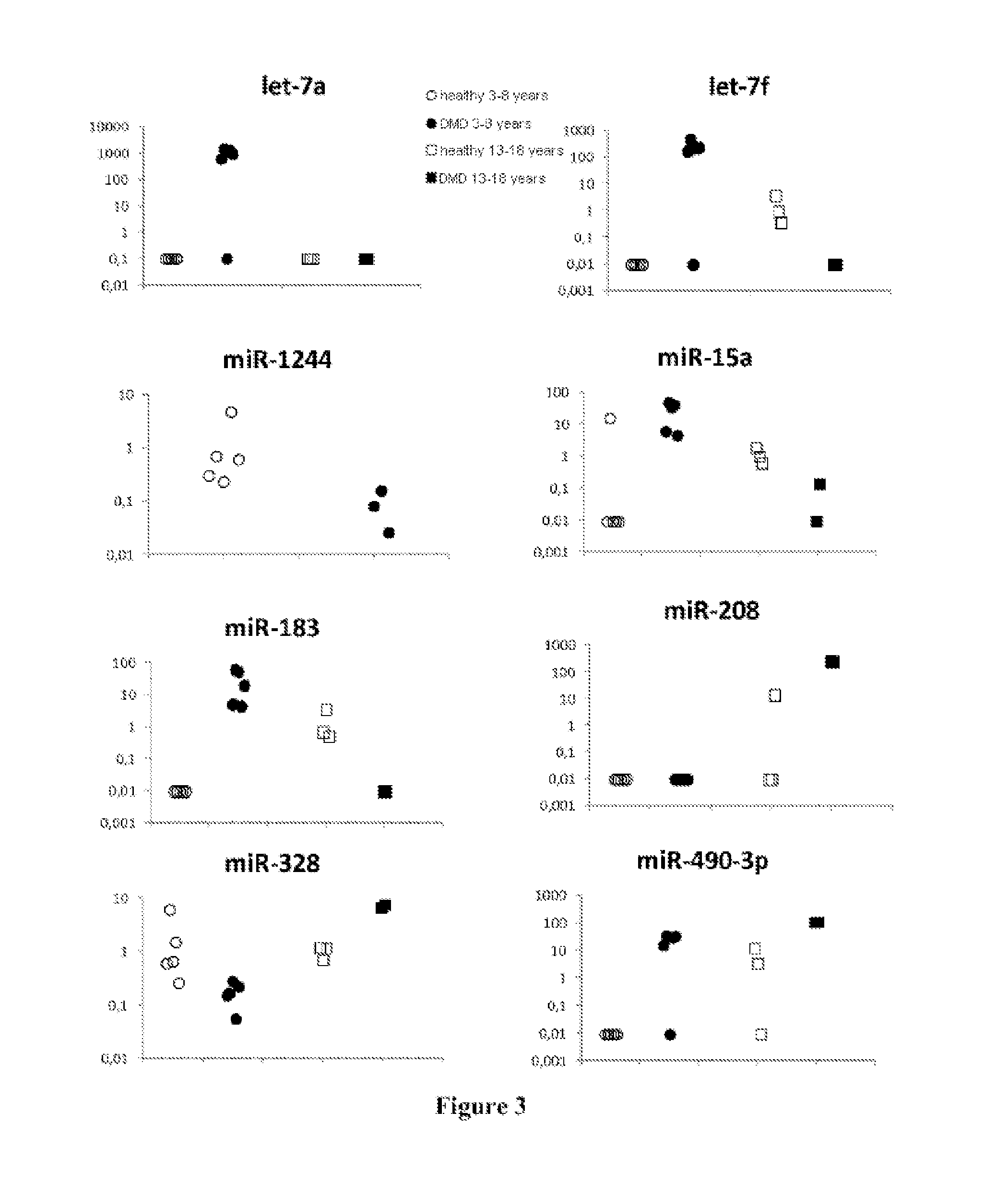 Methods for diagnosis and therapeutic follow-up of muscular dystrophies