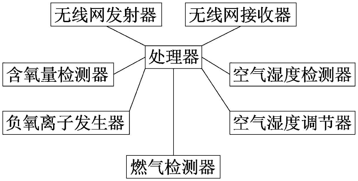 Environment detection system based on wireless sensor network