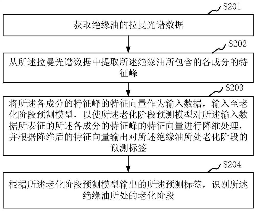 Insulating oil aging analysis method and device, computer equipment and storage medium