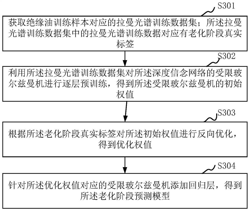 Insulating oil aging analysis method and device, computer equipment and storage medium