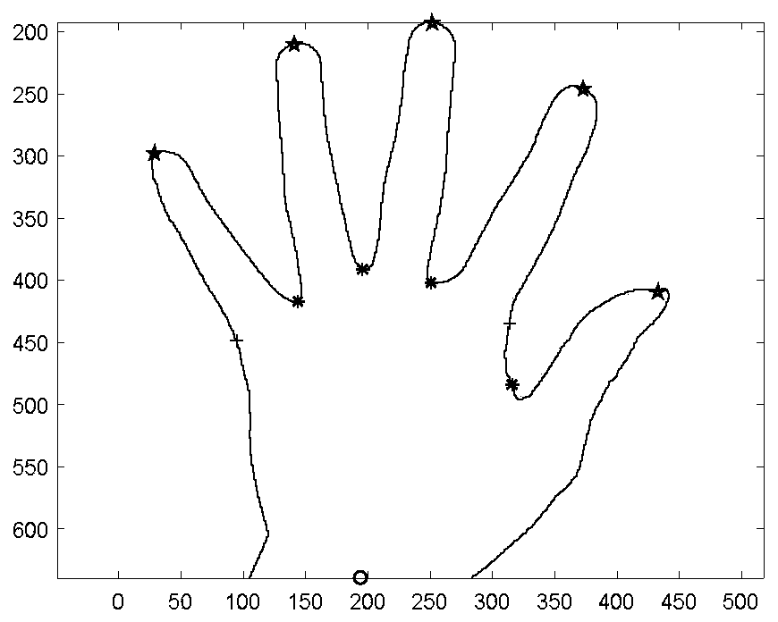 A method for extracting the midline of a finger
