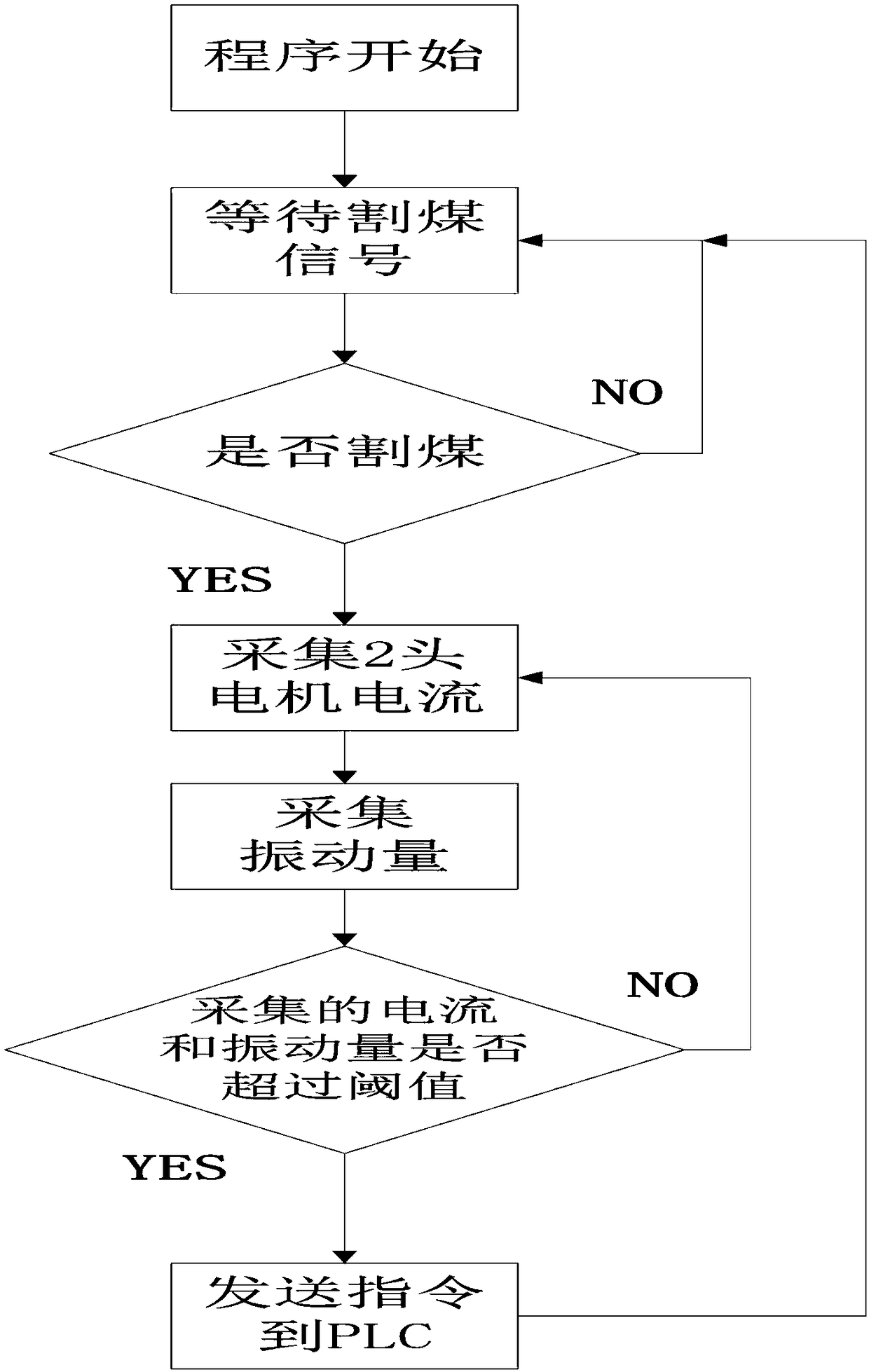 Automatic early warning device and method of coal mining machine transient detection