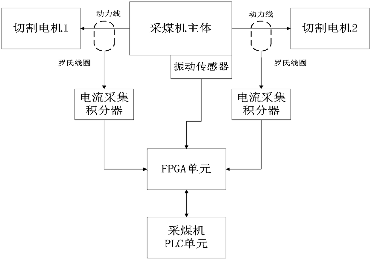 Automatic early warning device and method of coal mining machine transient detection