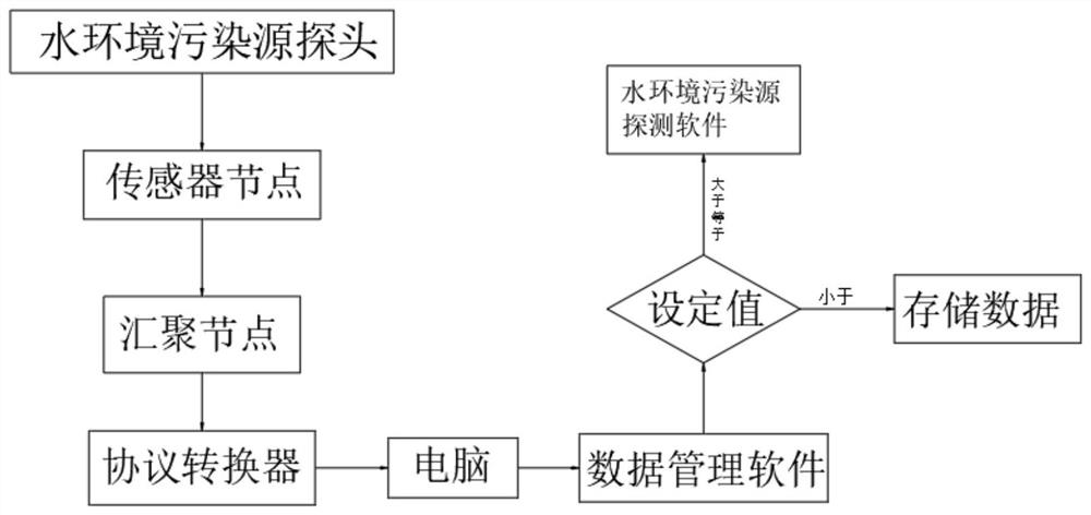 Water environment pollution source detection method based on wireless sensor network