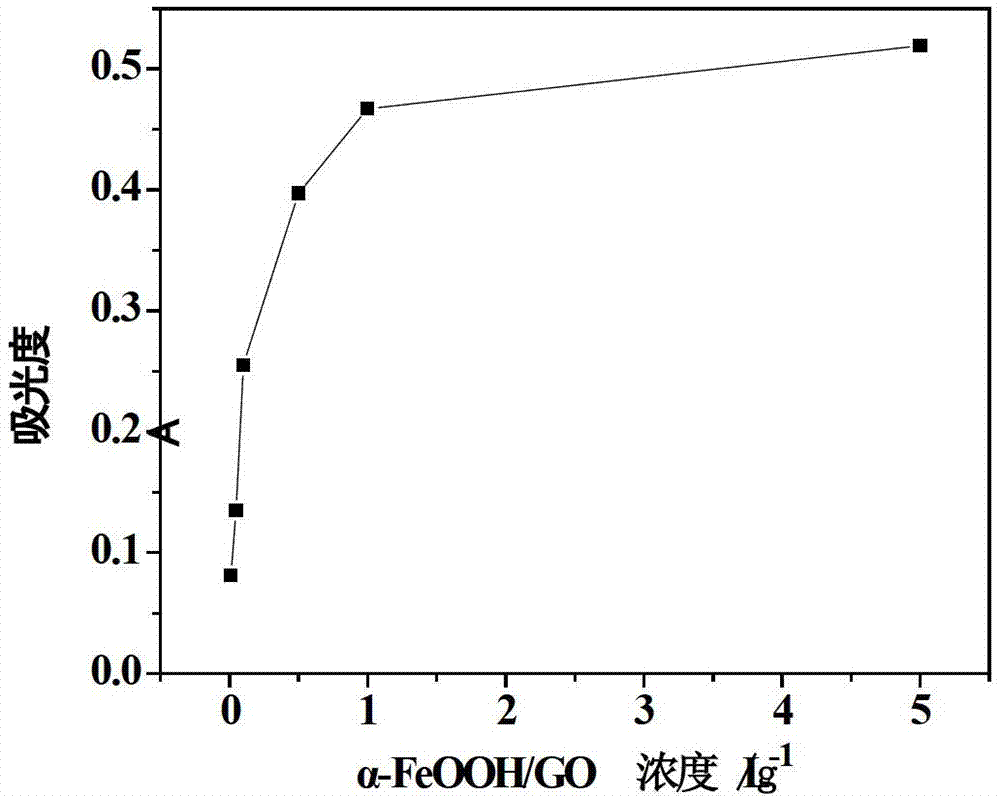 Preparation method and application of nano alpha-FeOOH/oxidized graphene