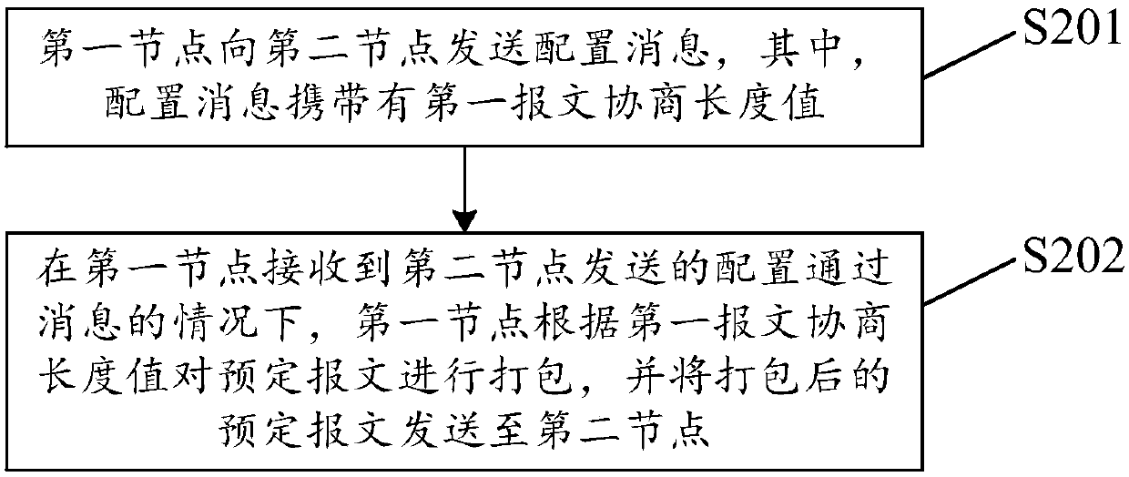 A negotiation fragmentation method and device for a link management protocol