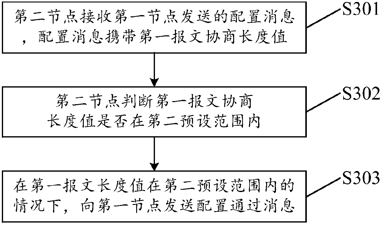 A negotiation fragmentation method and device for a link management protocol