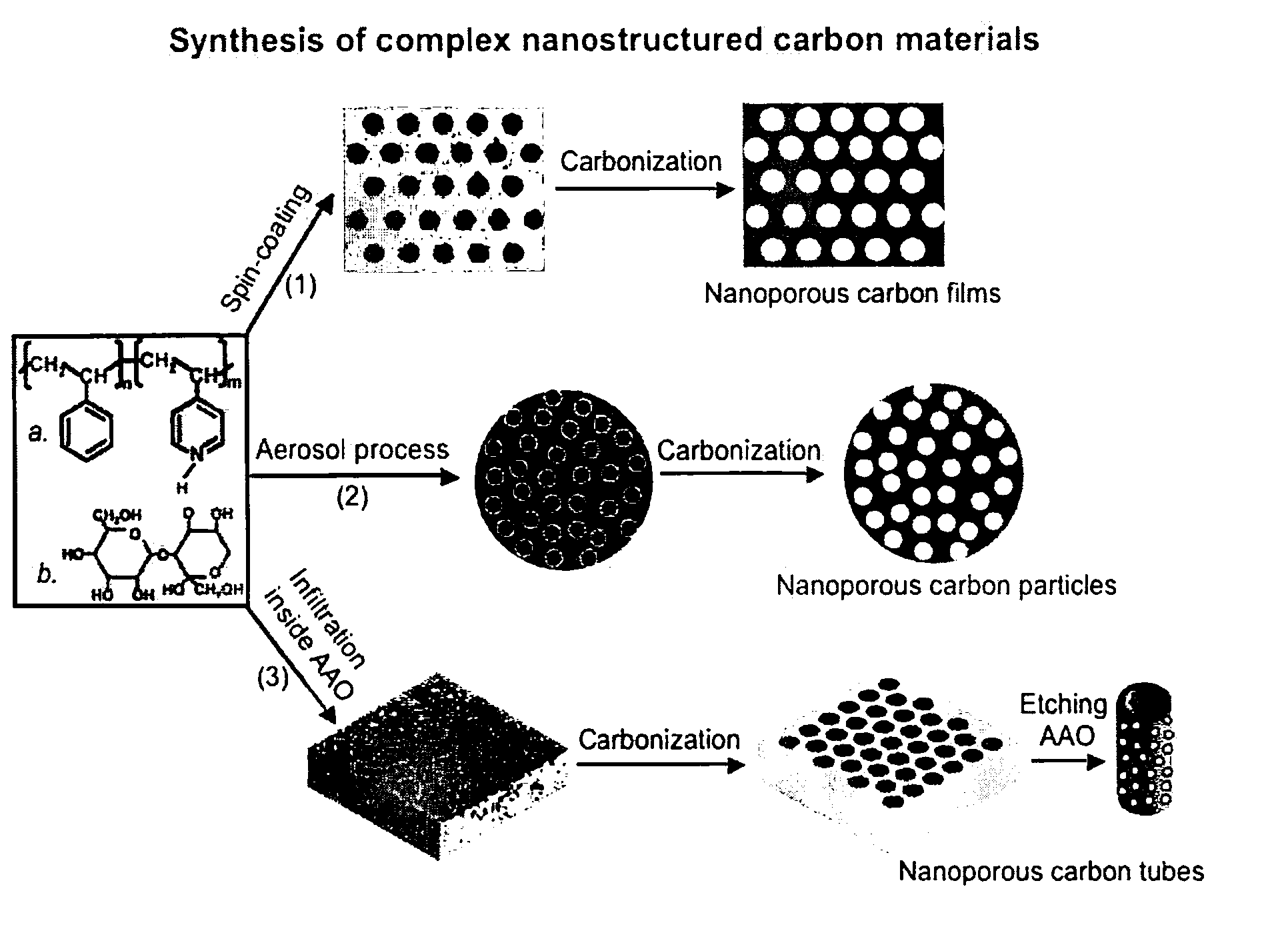 Method for Synthesizing Carbon Nanotubes