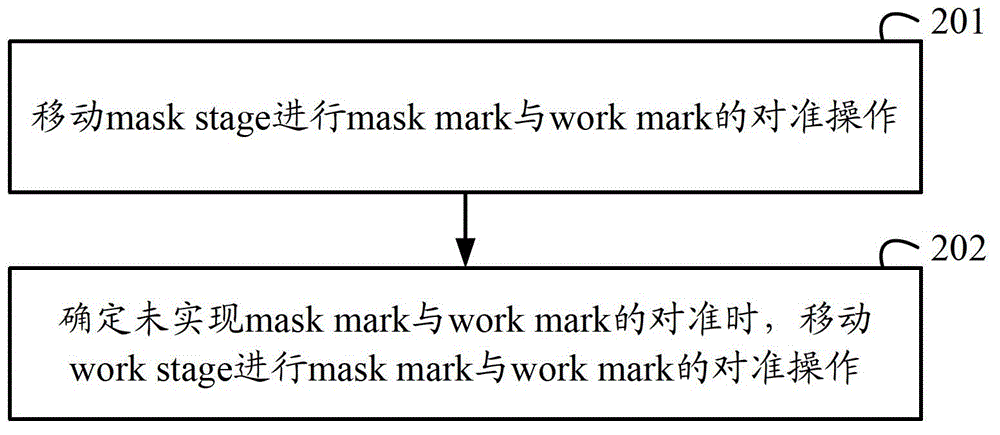 Exposure machine alignment method and control equipment