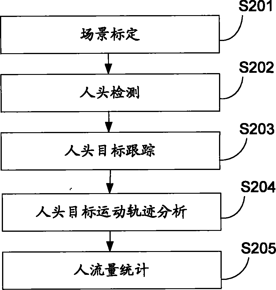 People flow rate statistical method and system applicable to multi-angle application scenes