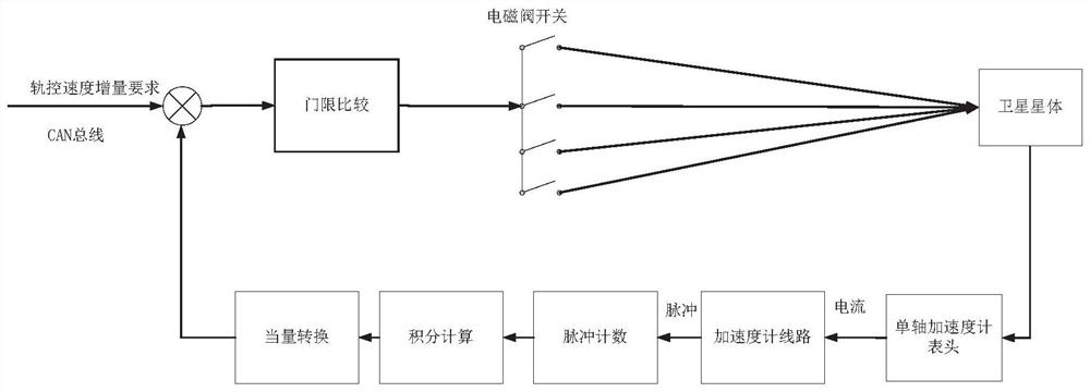 A precision closed-loop orbit control device for microsatellites