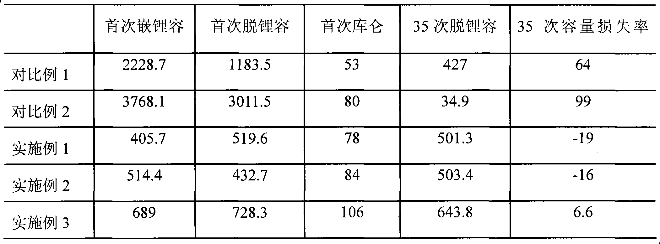 Glassy composite anode material and preparation method thereof