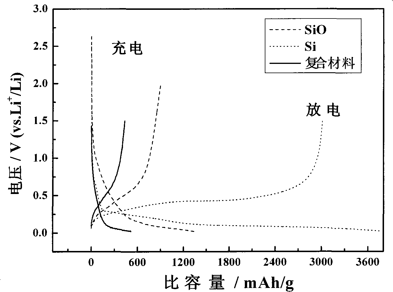 Glassy composite anode material and preparation method thereof