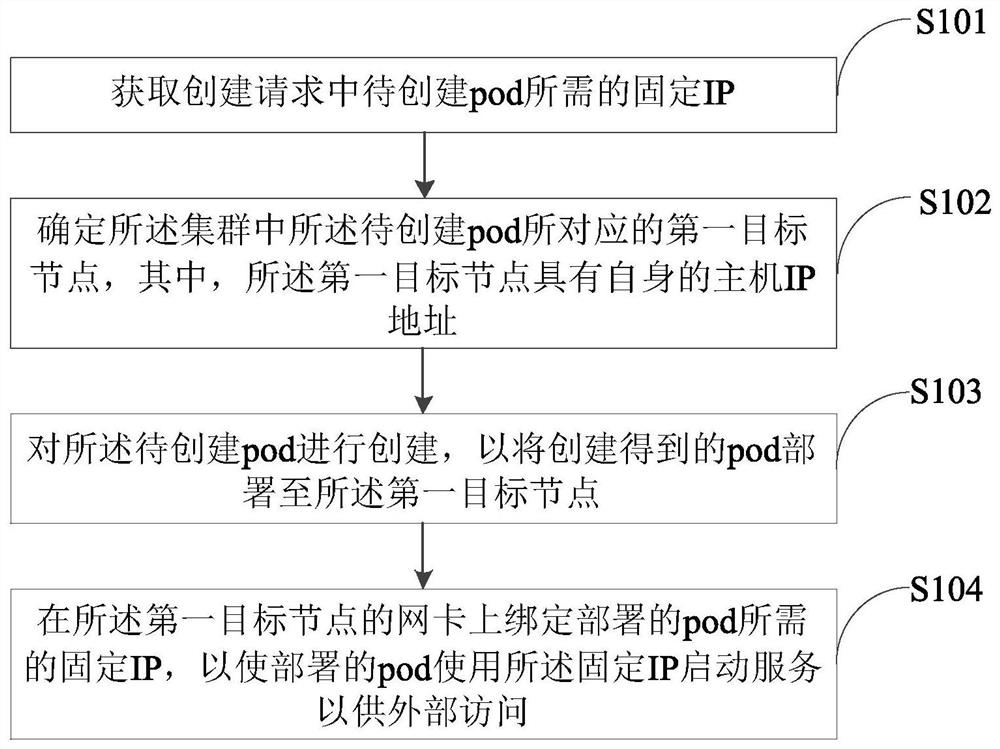 Method and device for realizing fixed IP of pod, electronic equipment and readable storage medium