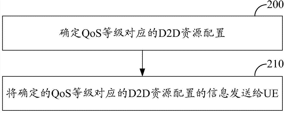 D2D (device to device) resource allocation method, D2D data transmission method and device