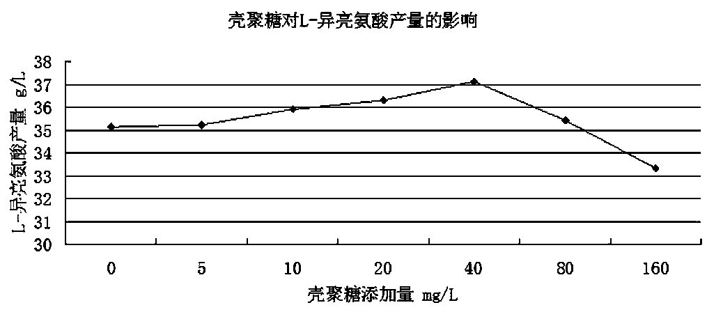 Method of increasing yield of L-isoleucine