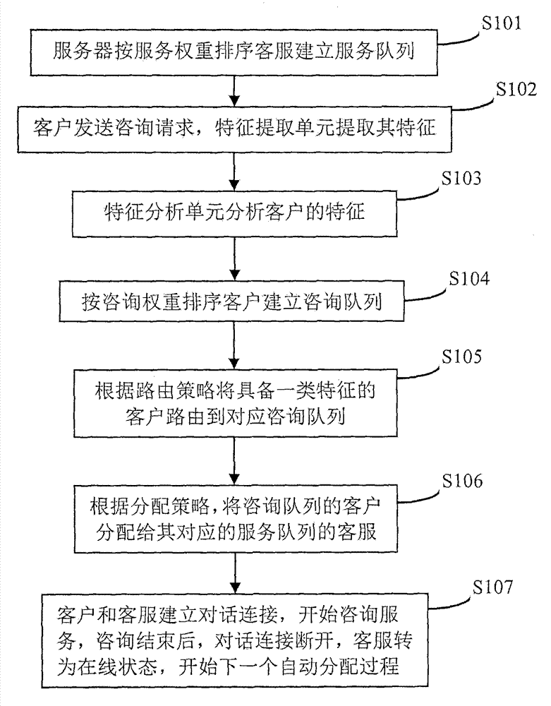 Method and device for automatically distributing online customer service executives to conduct customer service