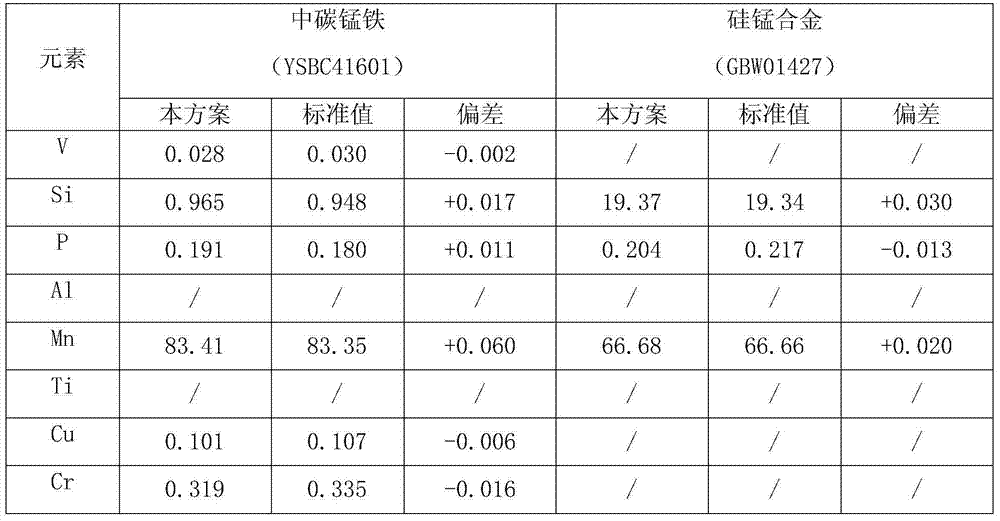 Method for measuring element content in iron alloy and pretreatment method of sample of iron alloy