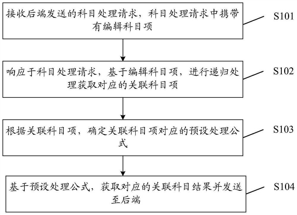 Linkage processing method and device, equipment and storage medium ...