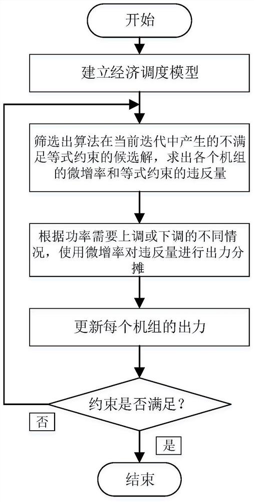 A Constraint Handling Method for Economic Dispatch