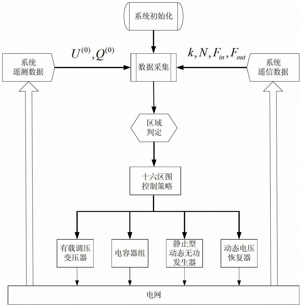 Network voltage reactive-power compound coordination control system and method for new energy power generation