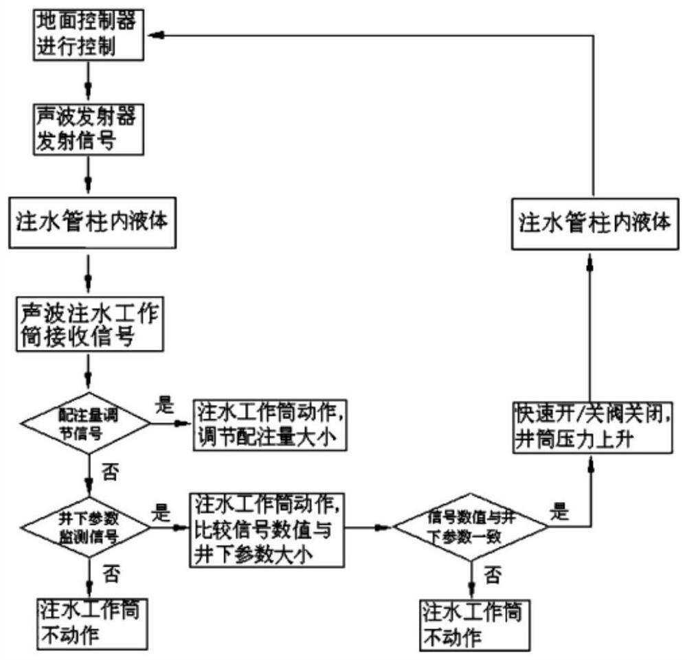 Wireless layered water injection method for monitoring downhole flow, pressure and temperature