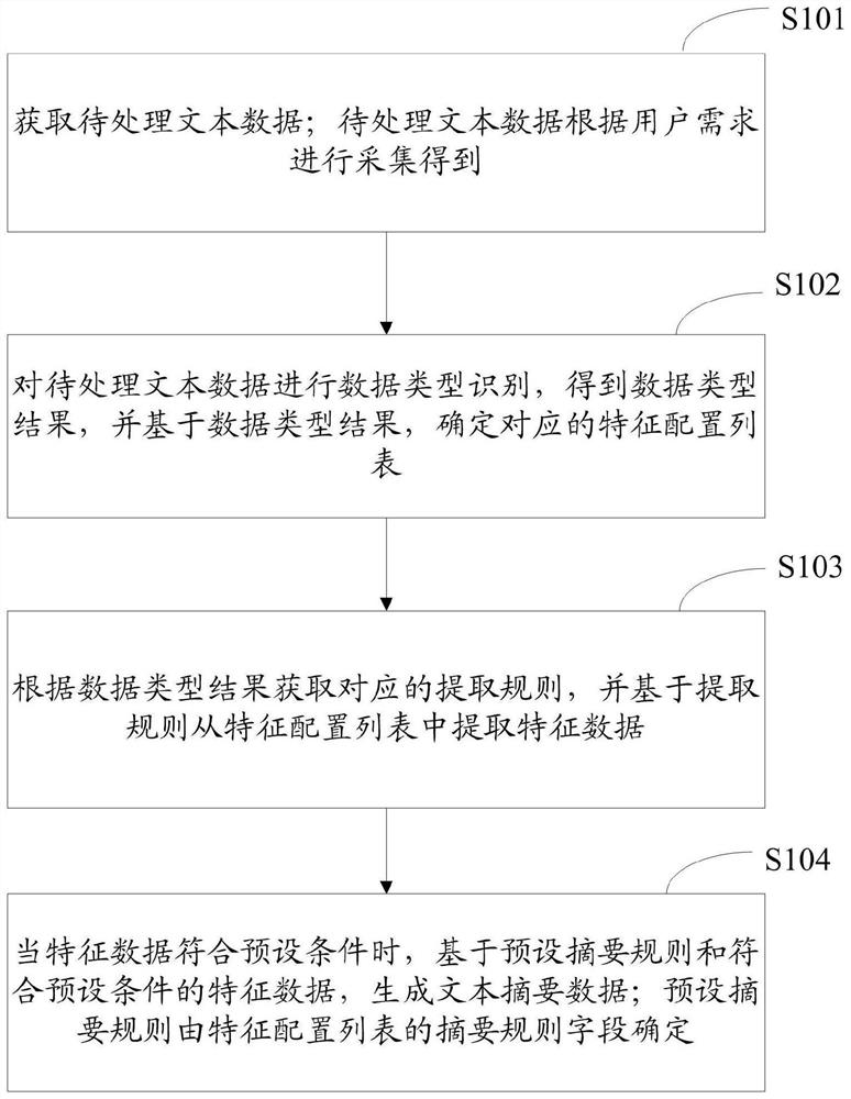 Data processing method and system, storage medium and electronic equipment