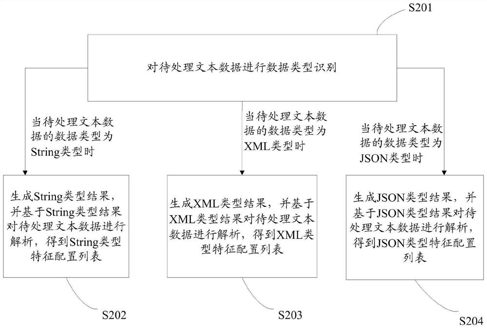 Data processing method and system, storage medium and electronic equipment