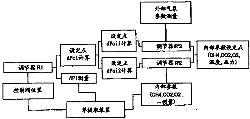 Method for extracting biogas and corresponding device