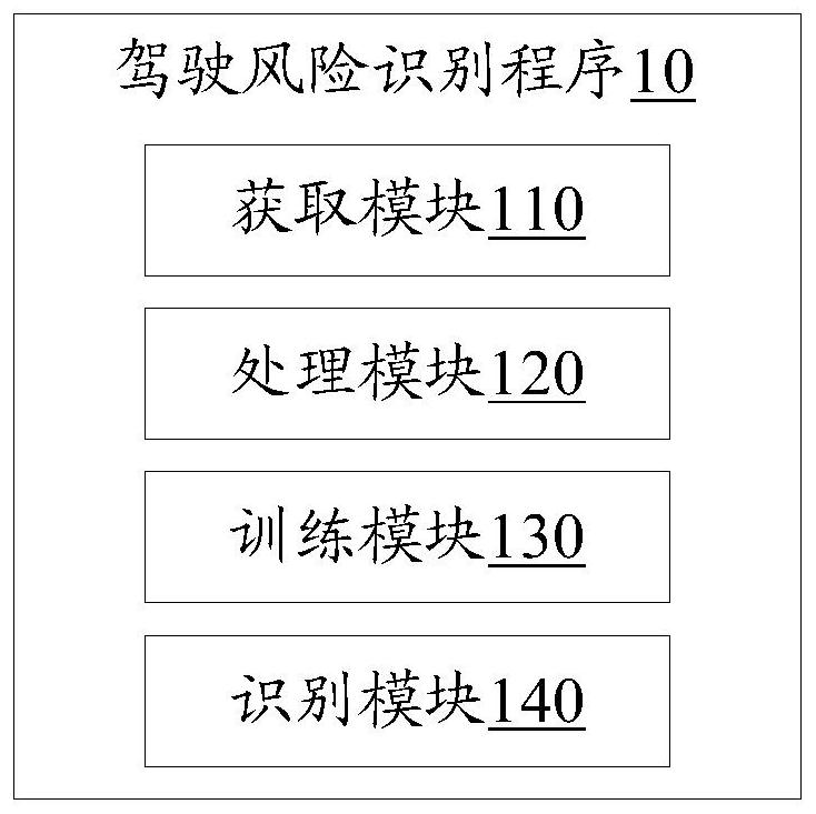 Driving risk identification method, electronic device and readable storage medium