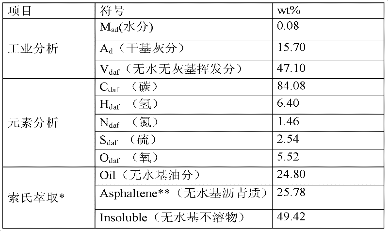 Method for extracting heavy liquefied oil and kerite substance from residue of direct coal liquefaction