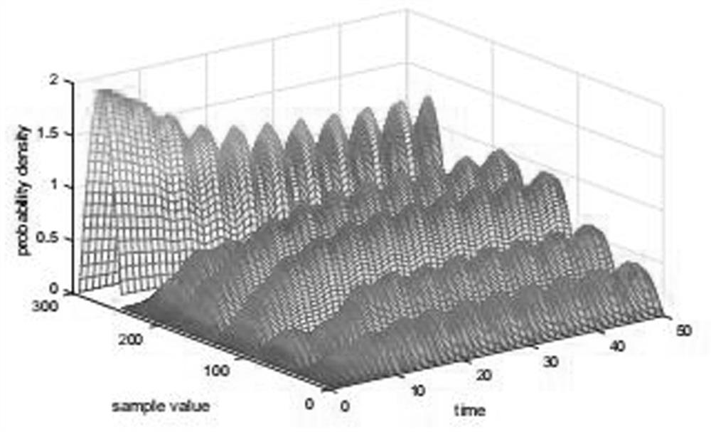 Styrene bulk polymerization anti-interference distribution shape control method based on interference observer