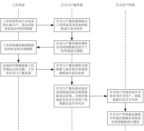 Mixed audio and video sharing method and system