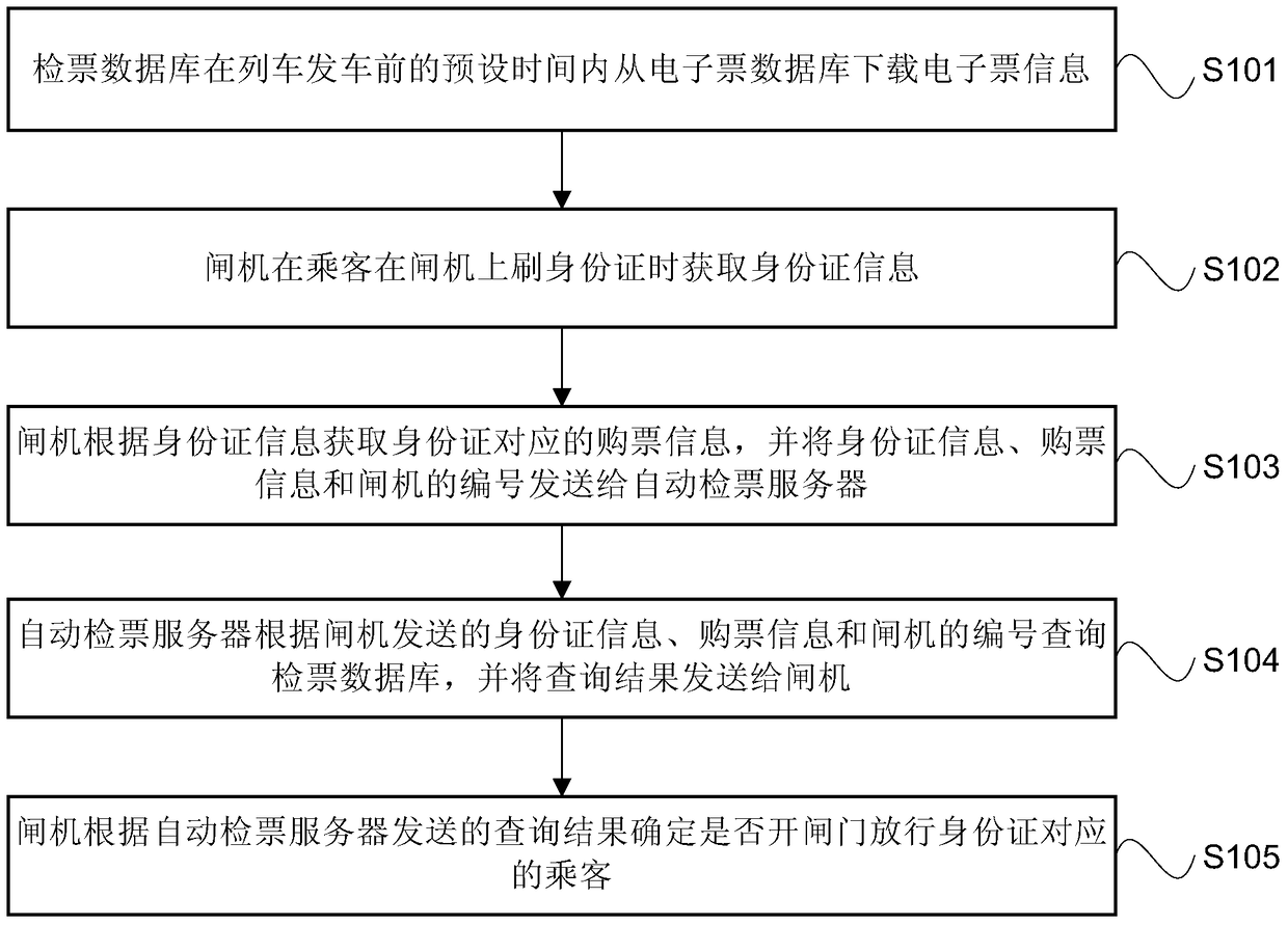 ID card checking method and system