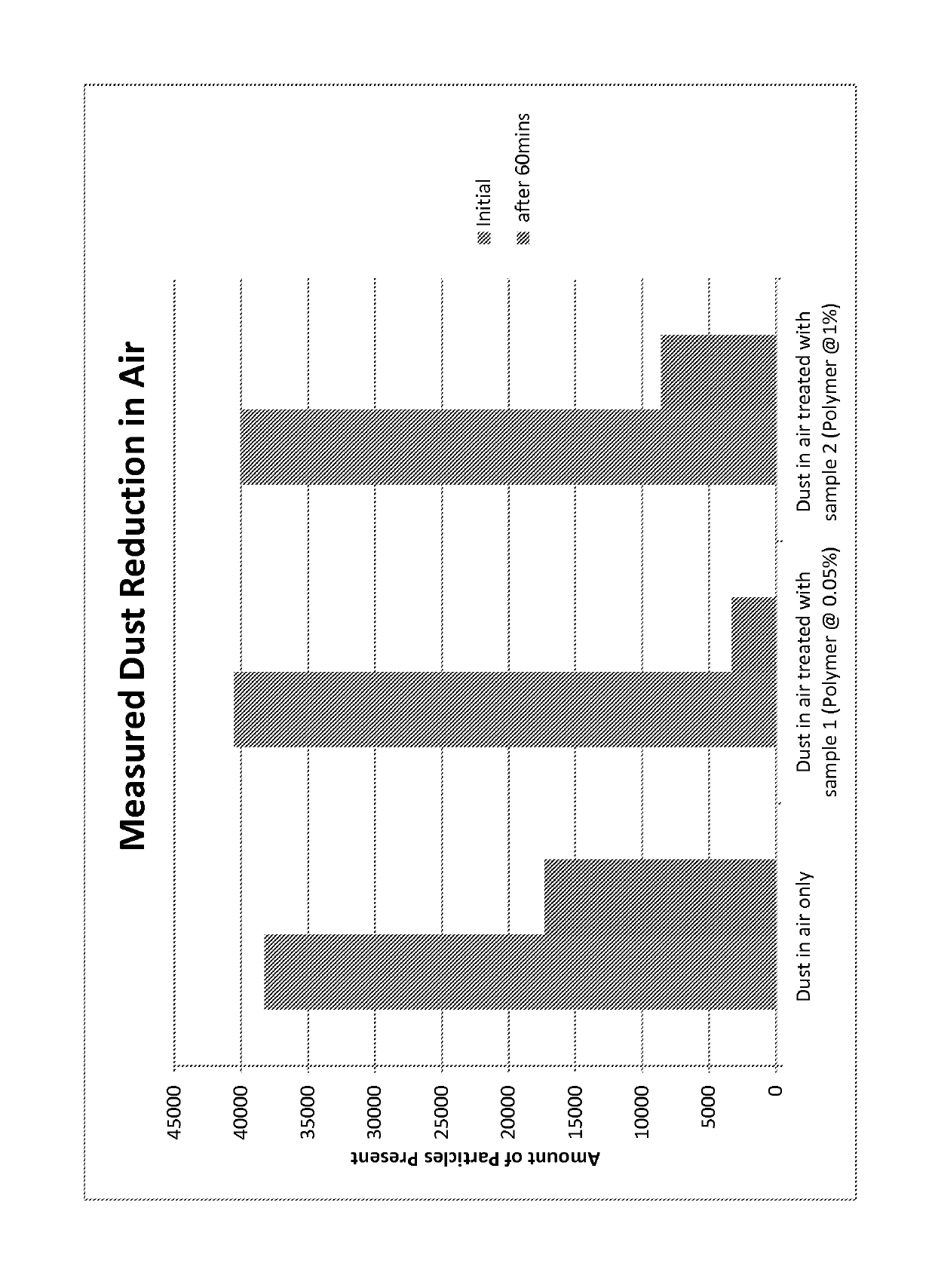 Methods for reducing particulates in the air